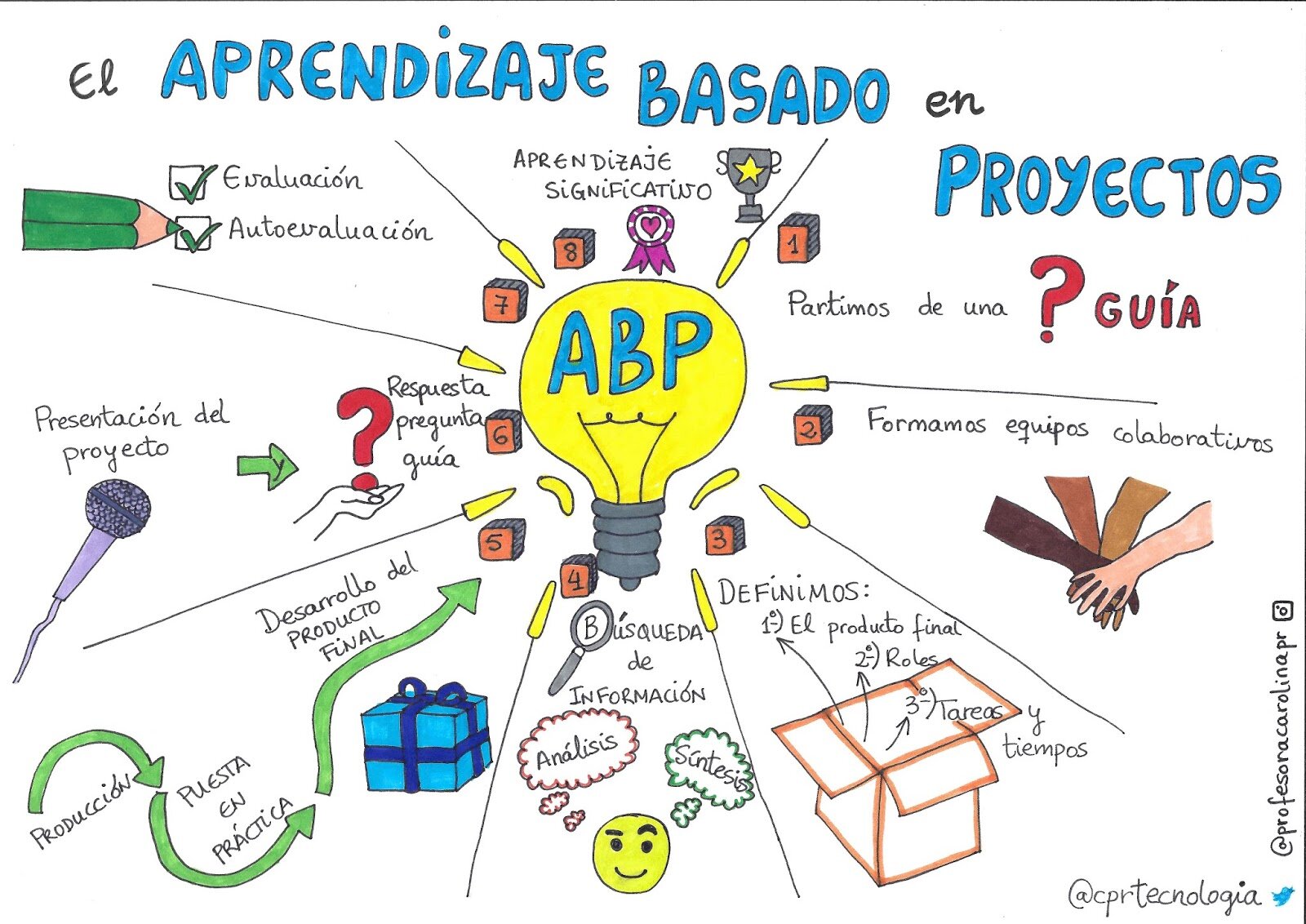 <strong><strong>6. Estrategia 5:</strong></strong> Aprendizaje basado en proyectos con TIC