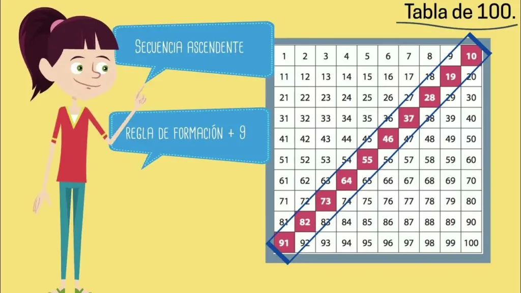 Descubre patrones en las tablas de multiplicar con la «tabla 100»