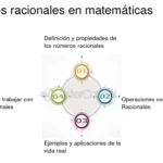 Descubriendo los Números Racionales: Propiedades y Representación
