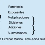 La jerarquía de operaciones: clave para resolver expresiones algebraicas