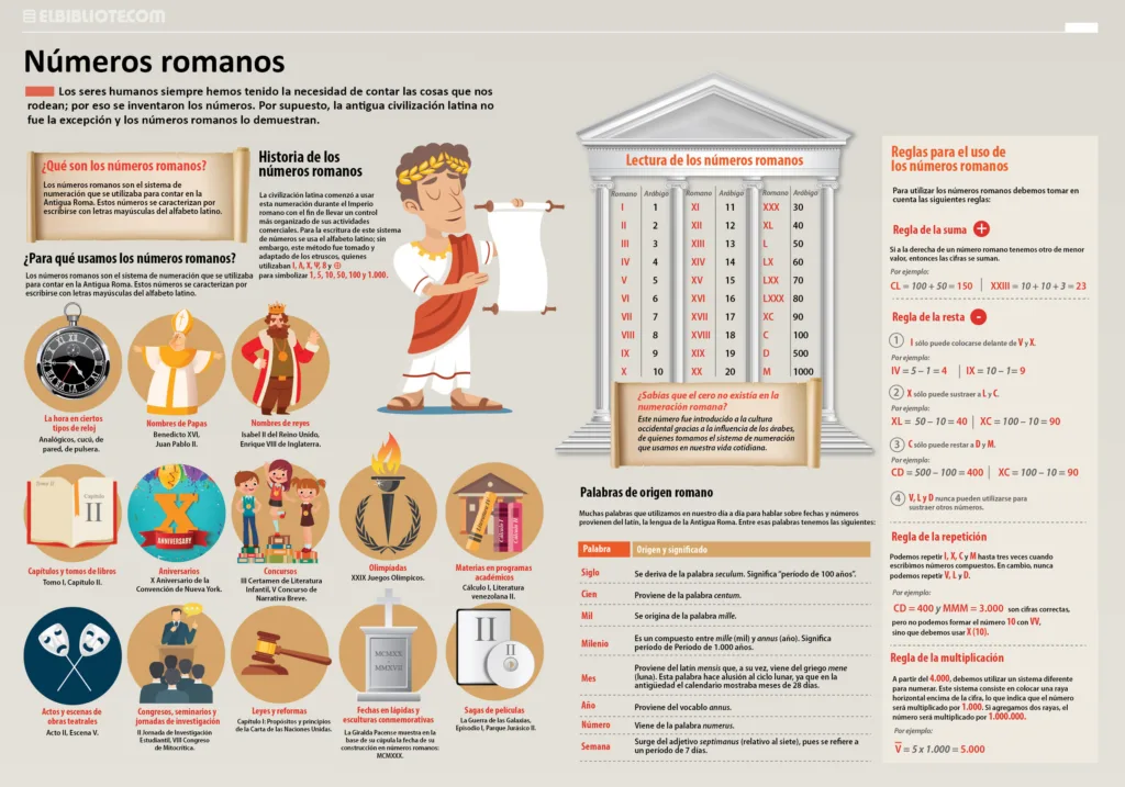 Los números romanos: historia y uso actual