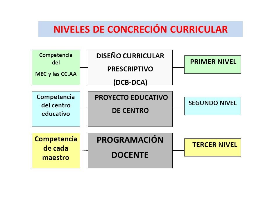  ¿Cómo se relacionan los niveles de concreción curricular con la planificación de un master en educación social?
