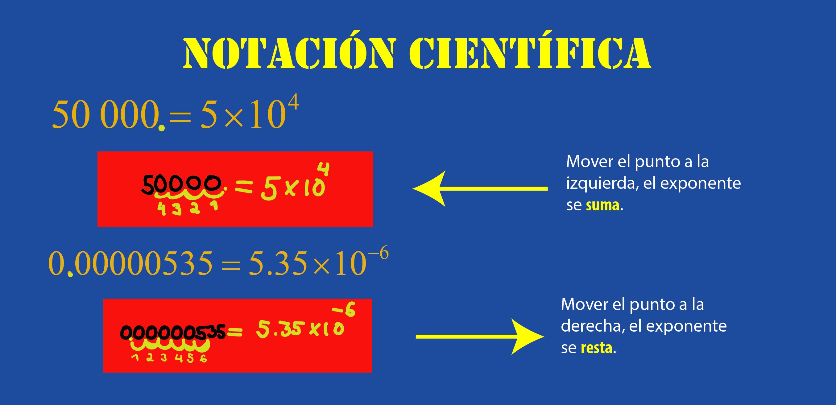 Composición de un número en notación científica