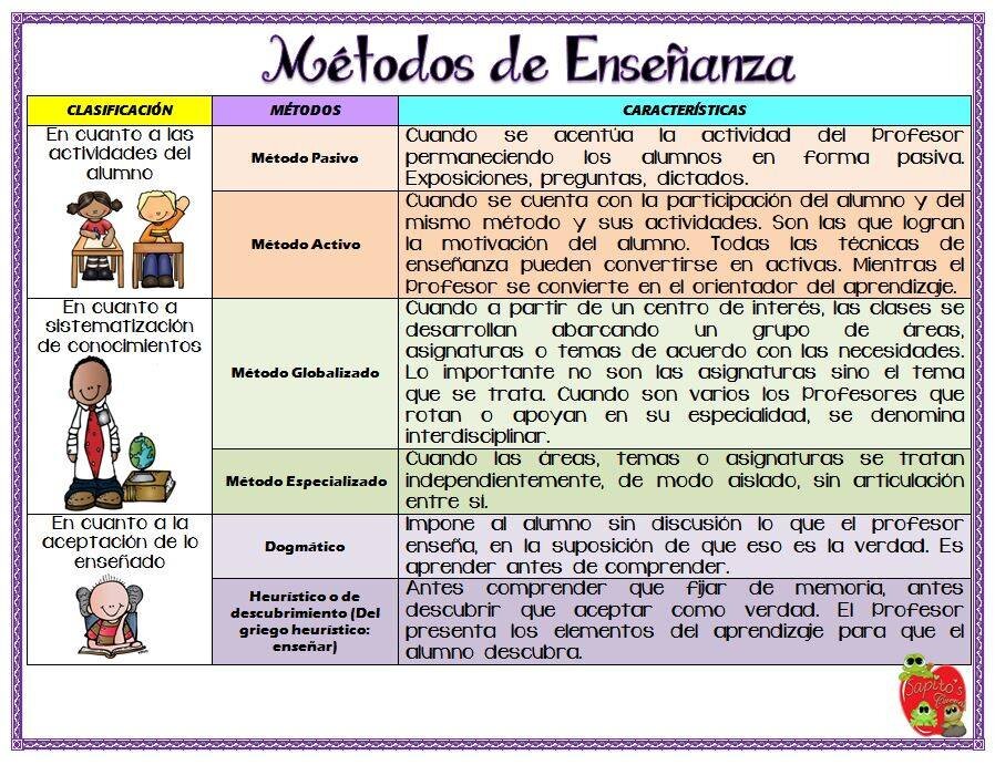 ¿Cuáles son los métodos tradicionales en la educación?