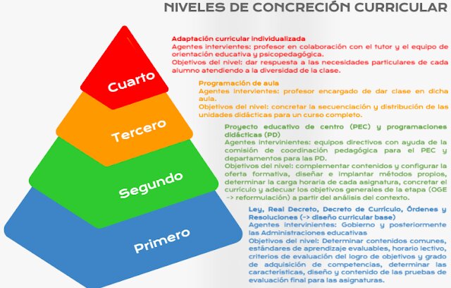  ¿Cuántos niveles de concreción curricular existen y cuáles son?
