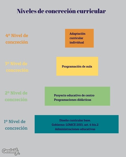  ¿Qué caracteriza a cada uno de los niveles de concreción curricular?
