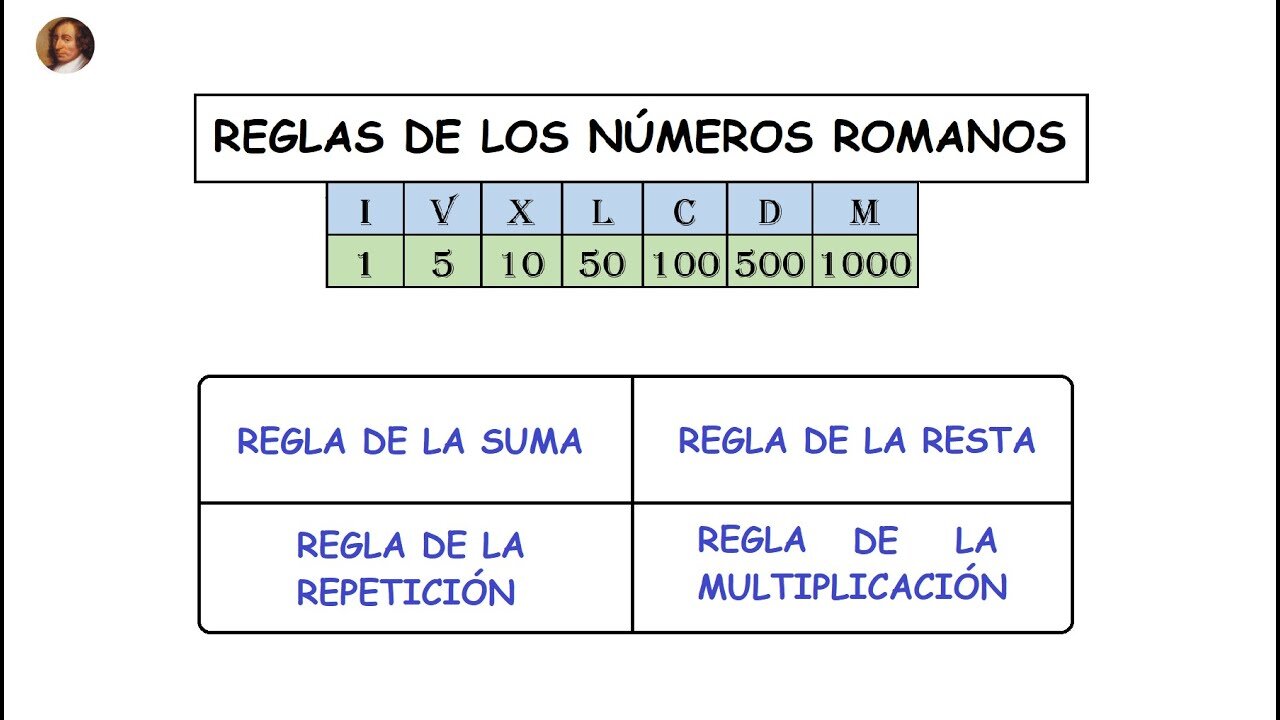 Reglas para formar números romanos